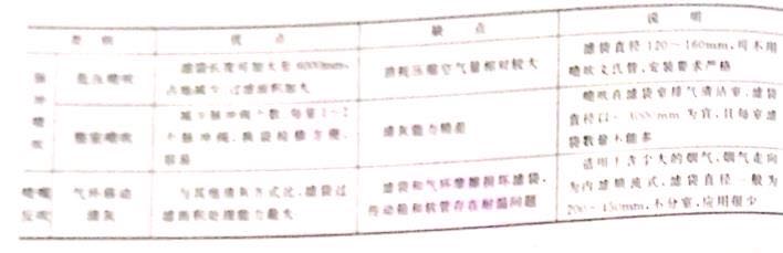 袋式除（chú）塵器特（tè）點