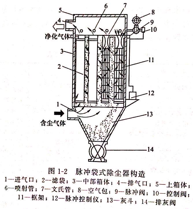 脈衝袋式除塵器（qì）構（gòu）造