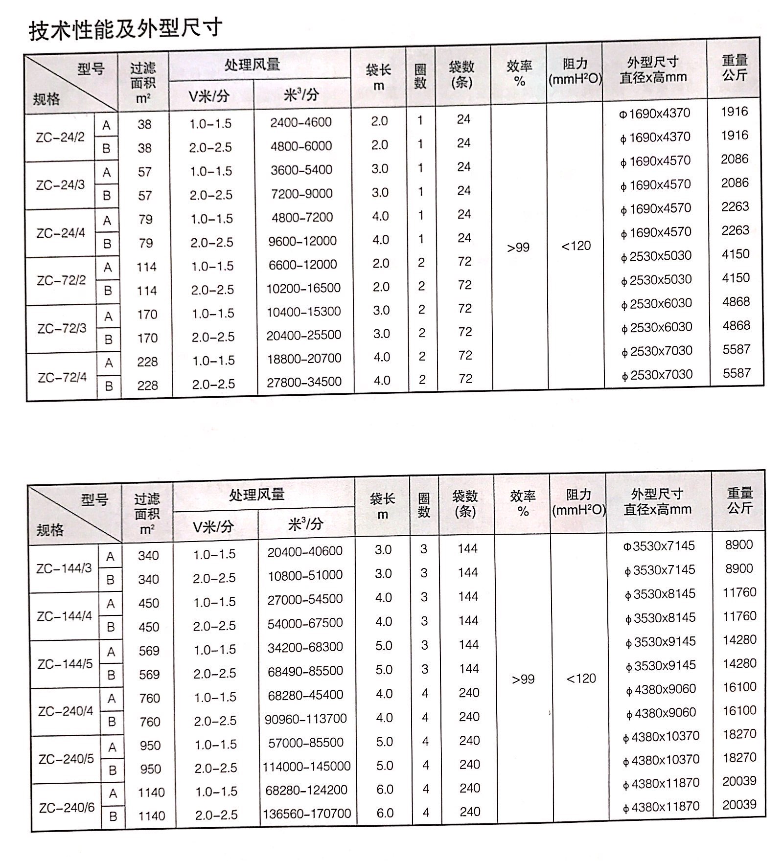 ZC-Ⅱ/Ⅲ型（xíng）機械回轉反吹扁袋除塵器參數表